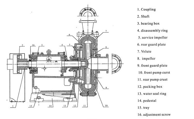 slurry pump structure